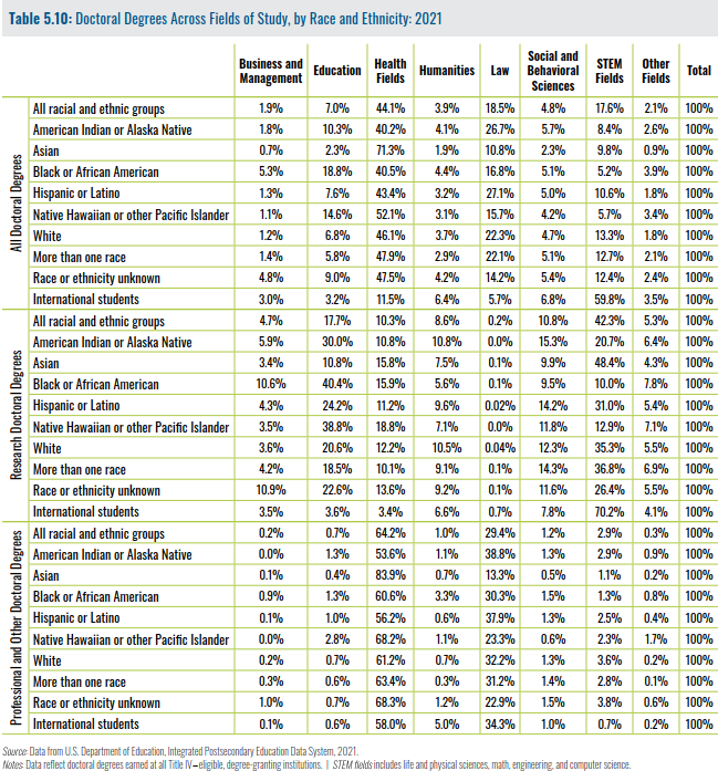 Doctoral Degrees Across Fields of Study, by Race and Ethnicity 2021