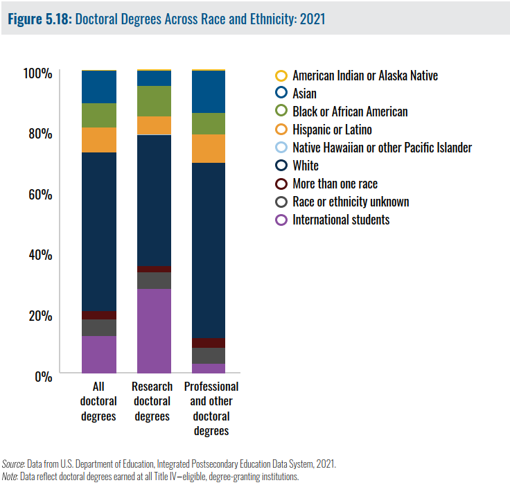 Doctoral Degrees Across Race and Ethnicity 2021