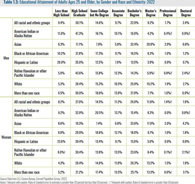 Educational Attainment of Adults Ages 25 and Older, by Gender and Race and Ethnicity 2022