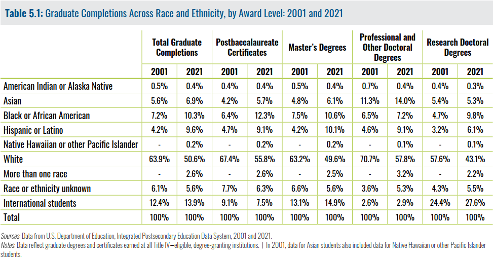 Graduate Completions Across Race and Ethnicity, by Award Level 2001 and 2021