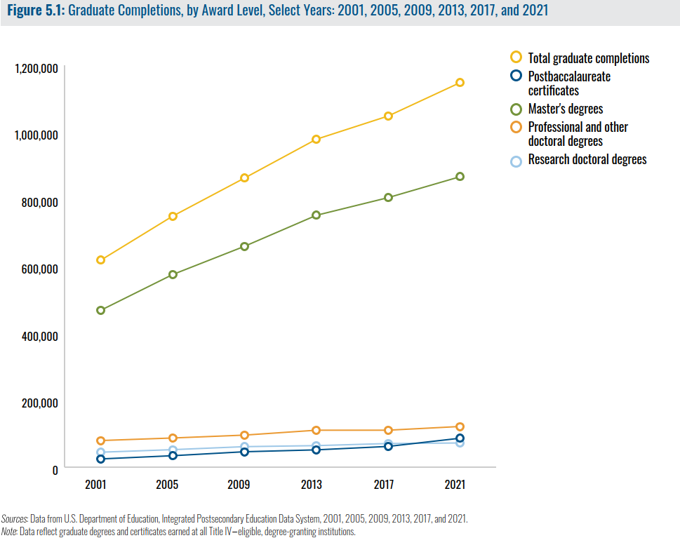 Graduate Completions, by Award Level, Select Years 2001, 2005, 2009, 2013, 2017, and 2021