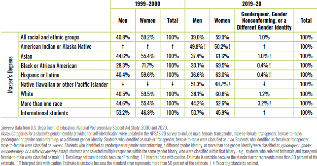 Graduate Enrollment Across Gender, by Award Level and Race and Ethnicity 1999–2000 and 2019–20