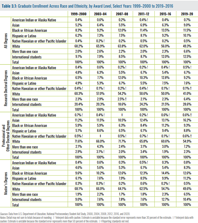 Graduate Enrollment Across Race and Ethnicity, by Award Level, Select Years 1999–2000 to 2019–2016