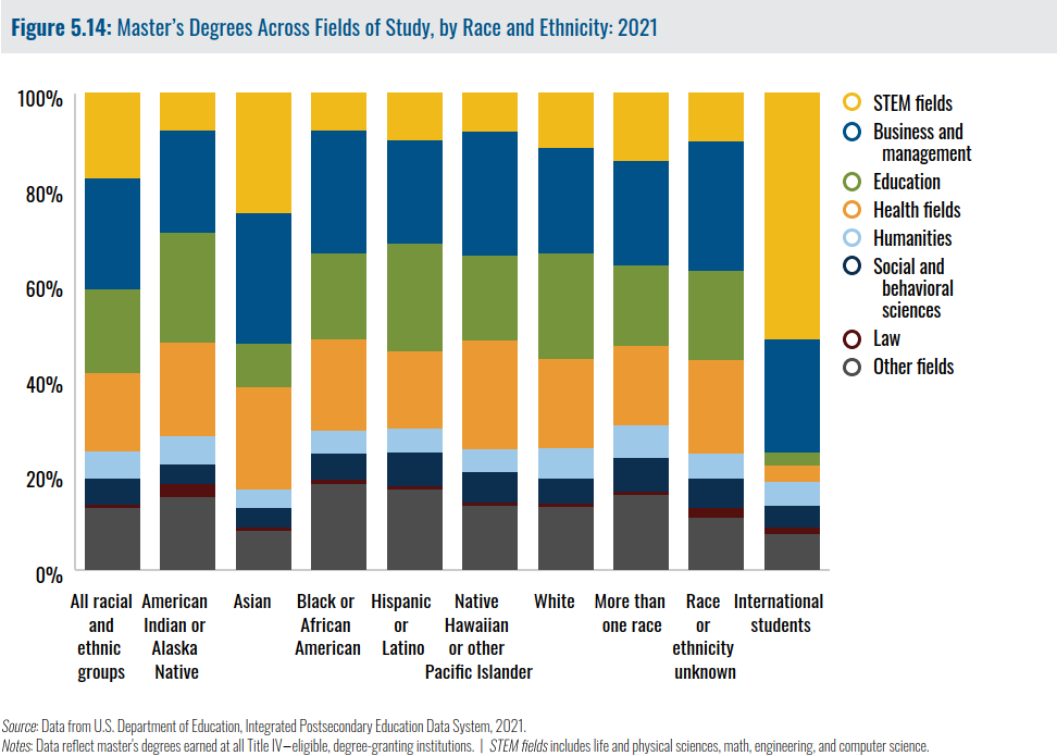 Master’s Degrees Across Fields of Study, by Race and Ethnicity 2021