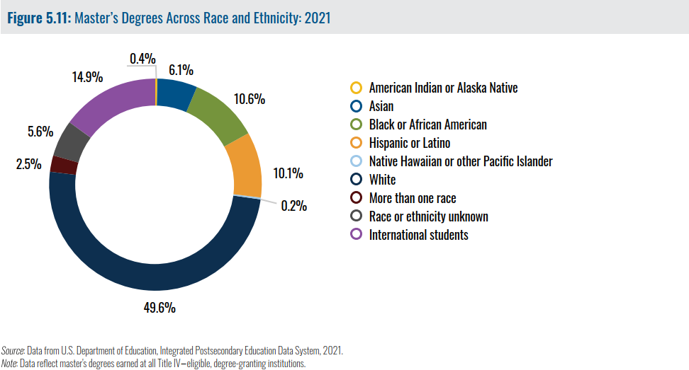 Master’s Degrees Across Race and Ethnicity 2021