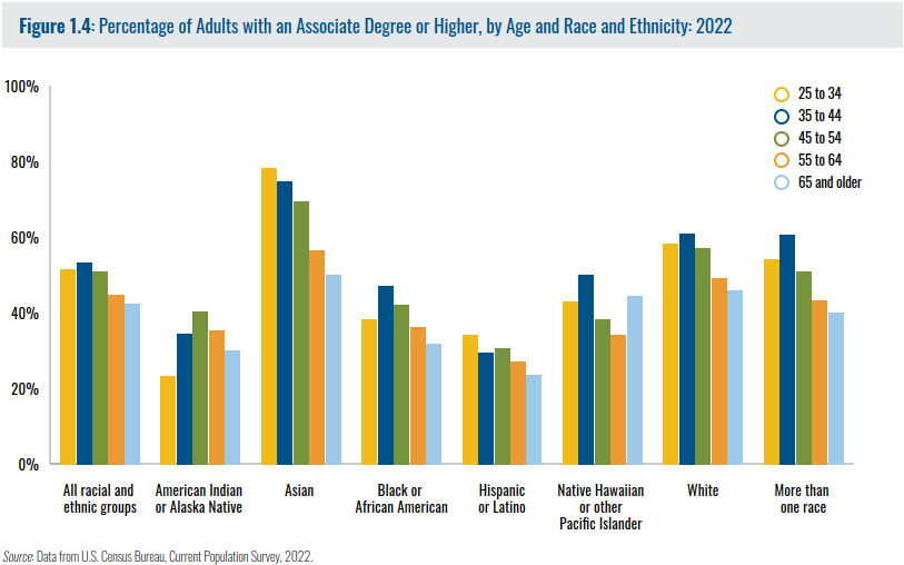 Percentage of Adults with an Associate Degree or Higher, by Age and Race and Ethnicity 2022