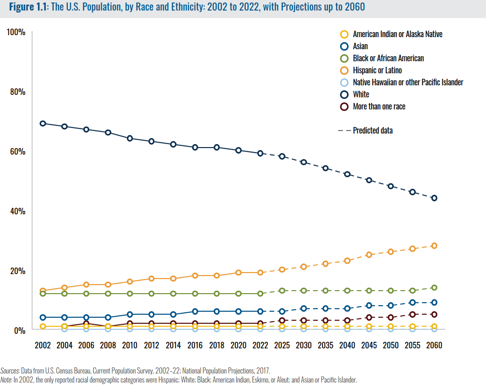 The U.S. Population, by Race and Ethnicity 2002 to 2022, with Projections up to 2060